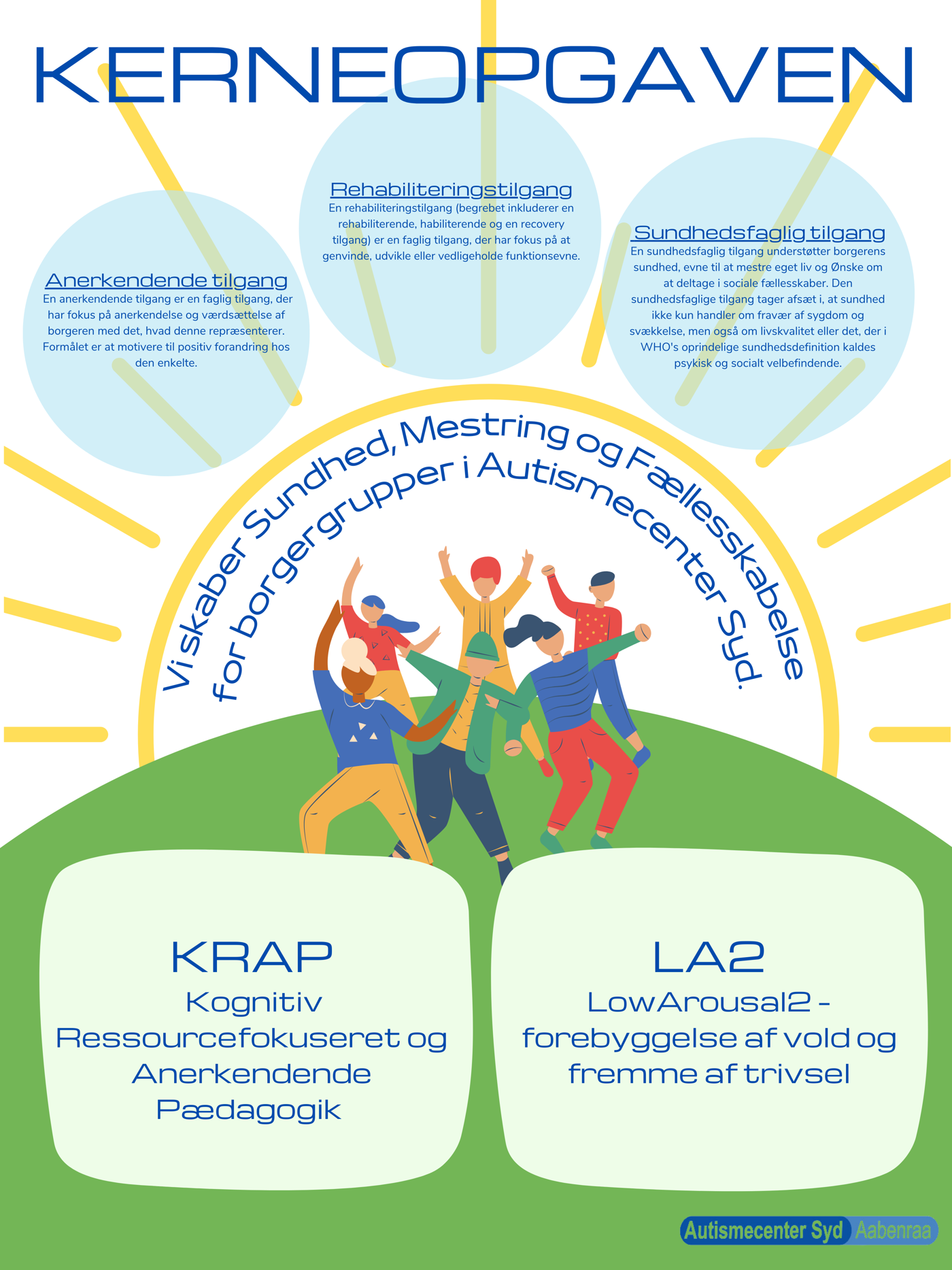Visuelfremstilling af Autismecenter Syds formulering af kerneopgaven: Vi skaber Sundhed, Mestring og Fællesskabelse for borgergrupper i Autismecenter Syd.   Det gør vi gennem en anerkendende tilgang, en rehabiliteringstilgang og en sundhedsfaglig tilgang med anvendelse af LA2 og KRAP som overordnede pædagogiske metoder.