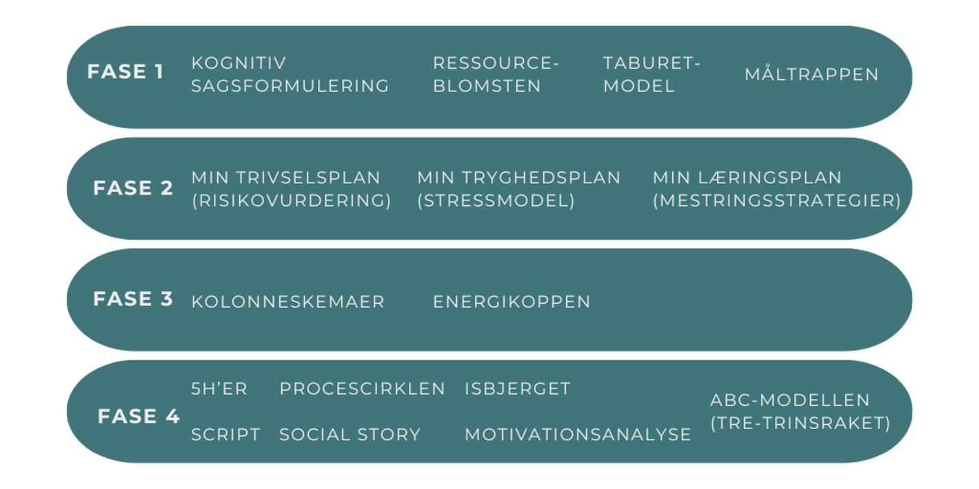 Pædagogiske modeller - se de forskellige faser